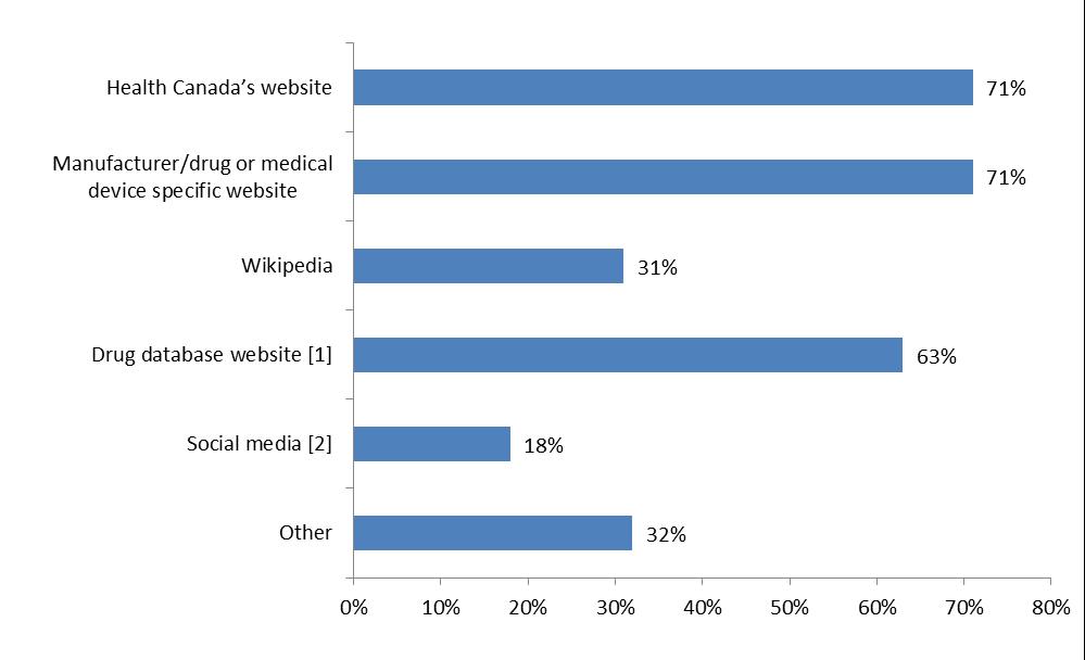 Sources of online information about drugs and medical devices