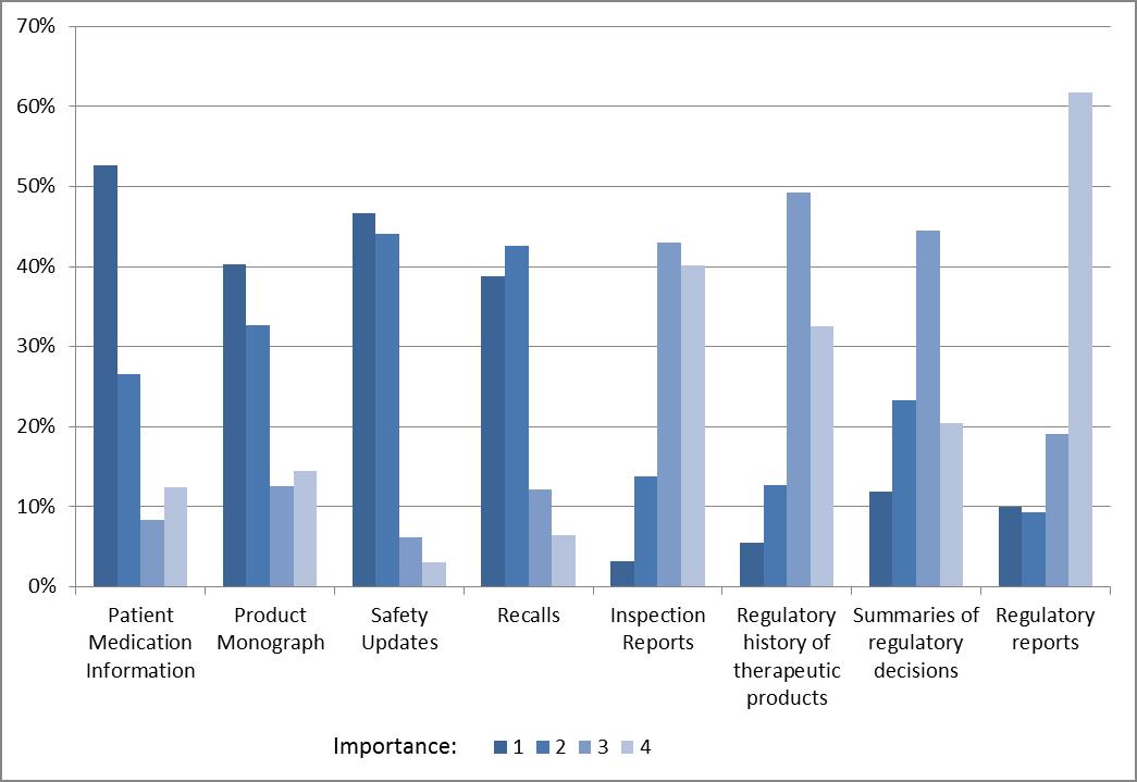 Ranking of types of information, by importance, to be published on Health Canada's website for prescription drugs and professional-use medical devices