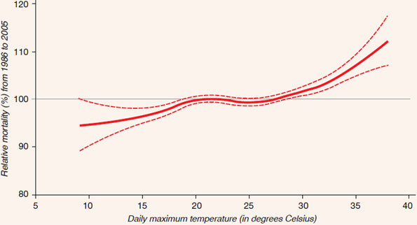 Figure 5: Association between non-traumatic daily deaths and maximum daily temperatures in Winnipeg from 1986 to 2005