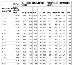 Table 9 Chloride concentrations in various streams in the Toronto Remedial Action Plan watershed for 1990-96 (from Toronto and Region Conservation Authority, 1998) 