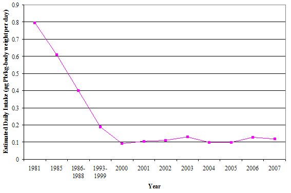 Figure 1: Average Dietary Intake of Lead by Canadians of all Ages and Sexes