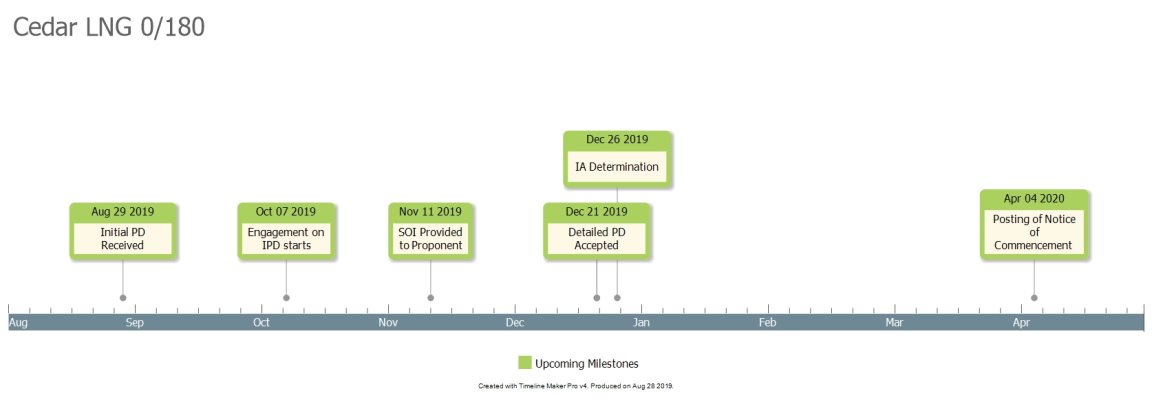 Cedar LNG IA Timeline: Day 0 of 180. Description follows.