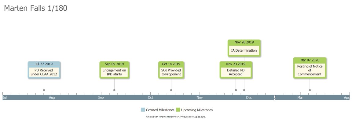 Marten Falls IA Timeline: Day 1 of 180. Description follows.