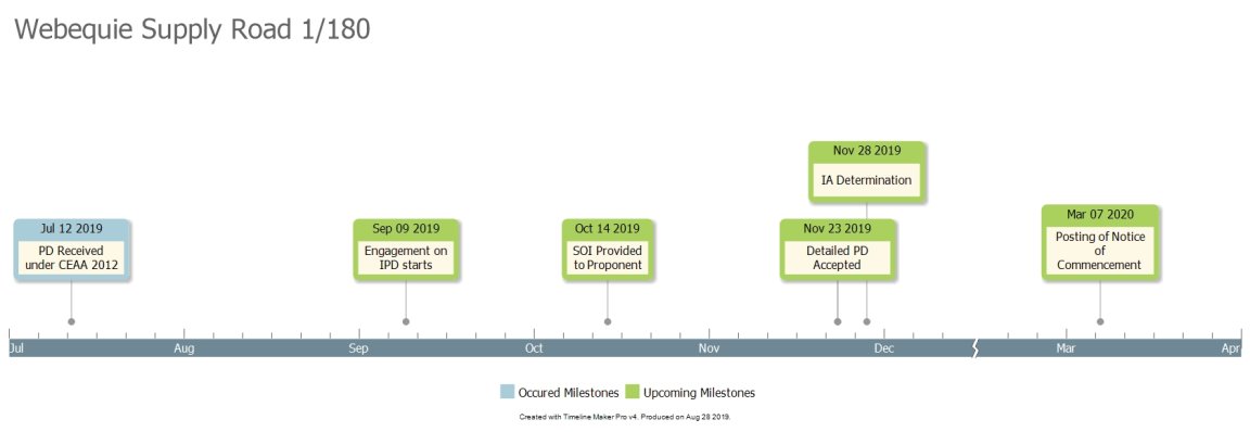 Webequie Supply Road IA Timeline: Day 1 of 180. Description follows.