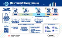 Major Project Review Process