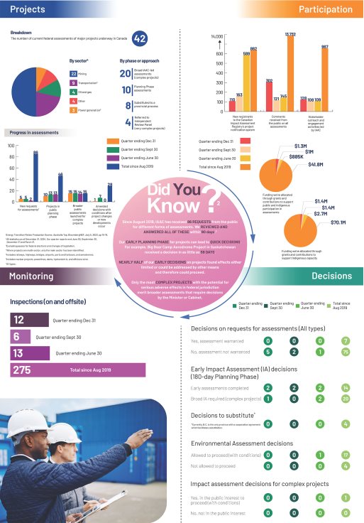 Public Program Statistics