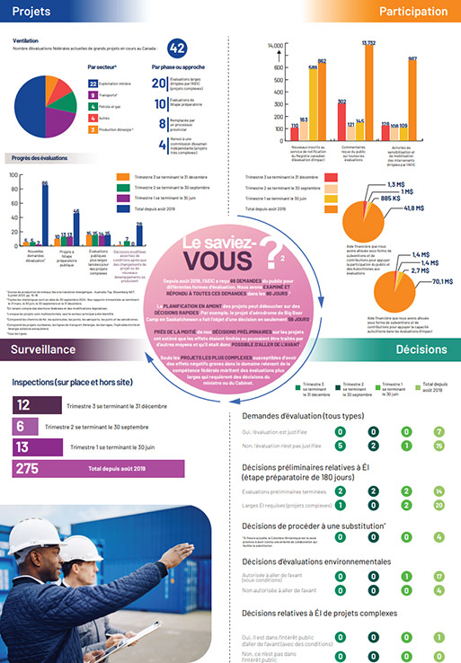 Statistiques du programme public