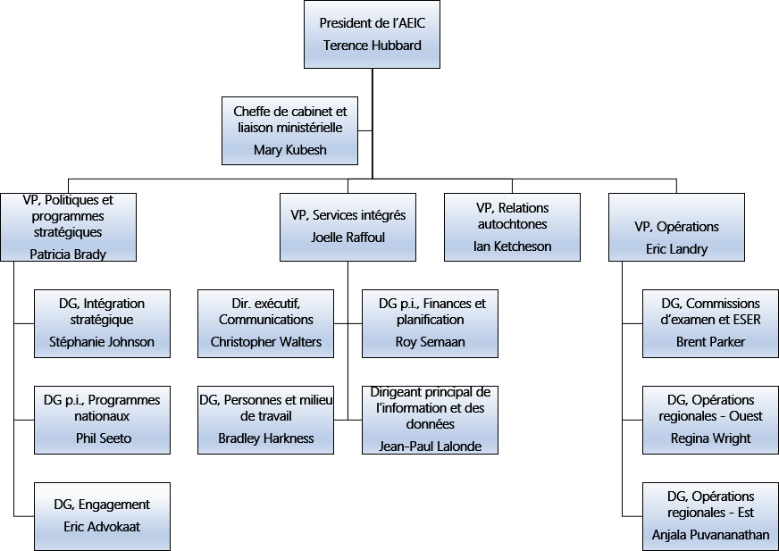 Structure organisationnelle