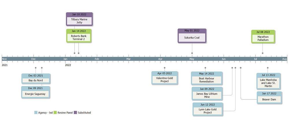 Figure 2 – Timeline depicting the next anticipated ministerial decision for projects undergoing an environmental assessment under the Canadian Environmental Assessment Act, 2012