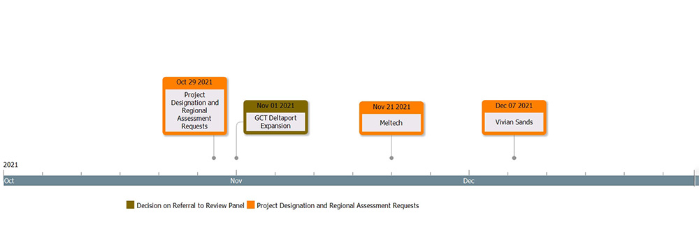 Figure 4 – Timeline depicting the next anticipated ministerial decisions under the Impact Assessment Act