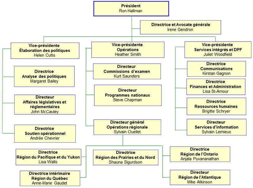 Diagramme organisationnel de l'Agence