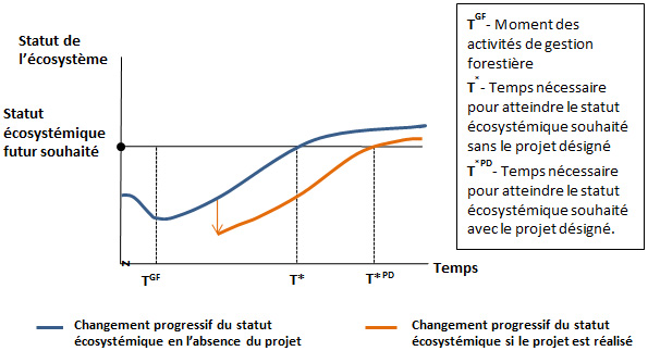 Figure 3. Cette figure démontre que lorsqu'un projet est proposé, la durée future des effets environnementaux du projet, combinée à ceux liés à la gestion forestière, peut appuyer la sélection d'une future limite temporelle appropriée.