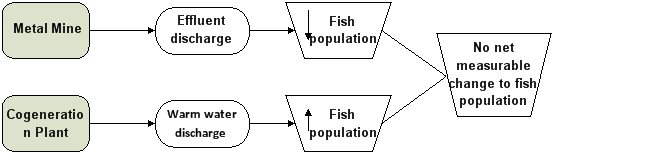 Figure 8 - This figure depicts the compensatory cumulative environmental effects for the mine example above. It shows how the compensatory cumulative environmental effects could result in no net measurable change to the fish population.
