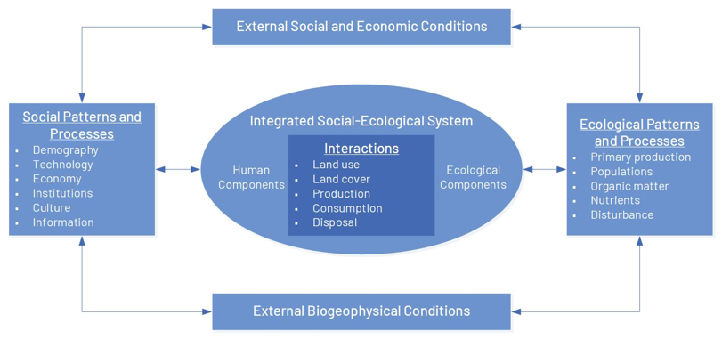 Figure 1: In Figure 1, humans are seen as a part of, not apart from, their social-ecological environment. The system model consists of biophysical, social and economic factors that regularly interact in dynamic and complex ways. Here, ecological, socio-economic and cultural components are affected by a combination of processes. 