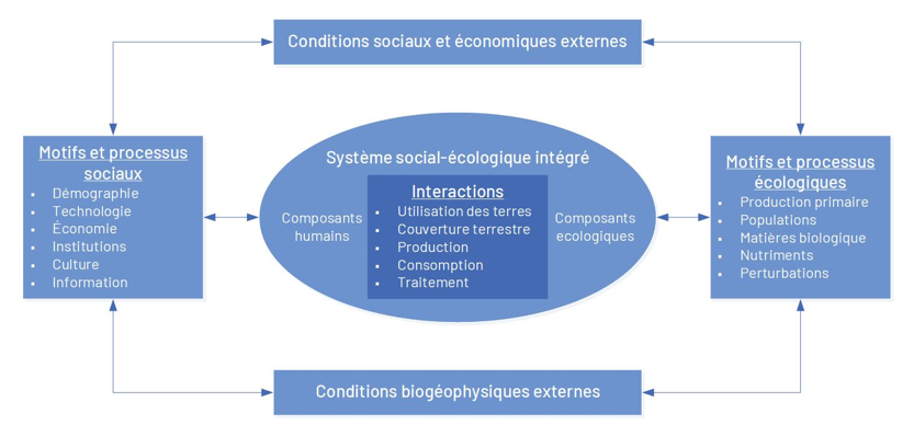 Dans la figure 1, les humains sont considérés comme faisant partie intégrante de leur environnement socioécologique. Le modèle systémique se compose de facteurs biophysiques, sociaux et économiques qui interagissent régulièrement de manière dynamique et complexe. Ici, les composantes écologiques, socioéconomiques et culturelles sont touchées par une combinaison de processus.