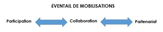 Éventail de l'engagement autochtone comprend la participation, la collaboration et les partenariats.