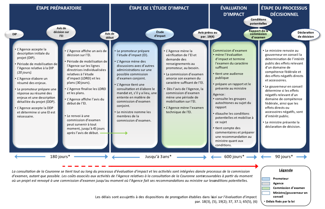 Annexe 2 : Diagramme de processus d’une evaluation d’impact réalisée par une commission d’examen indiquant les etapes dont les coûts sont recouvrables