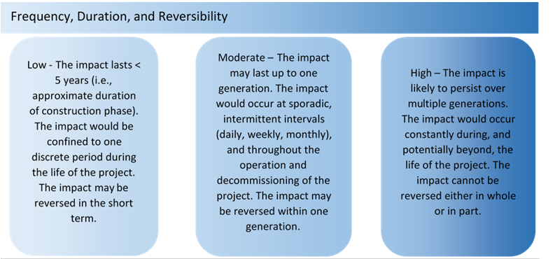 Figure 4: Severity of impact levels - Frequency, Duration and Reversibility