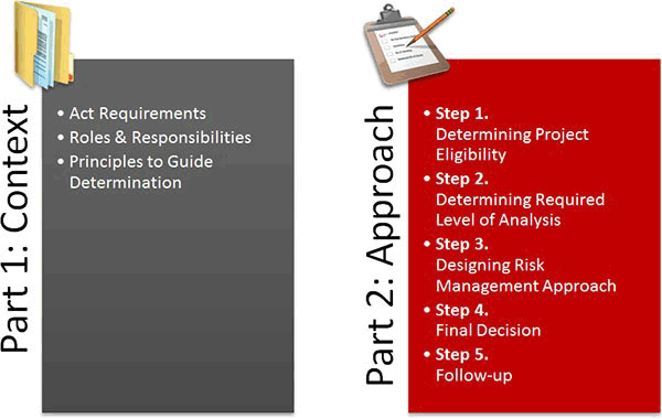 Image depicting how this guide is organized. Part 1: Context includes the Act requirements, roles and responsibilities and principles to guide an environmental effects determination. Part 2: Approach includes 5 steps: 1 determining project eligibility; 2 determining required level of analysis; 3 designing risk management approach; 4 final decision; 5 follow-up.
