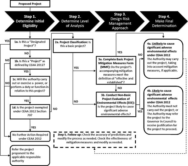 This flow chart depicts the steps in making a determination under section 67 of CEAA 2012 as they are outlined in this guide. 4 steps are presented. Step 1 depicts the questions to determine initial eligibility. Step 2 is to identify whether or not the project is basic or non-basic. Step 3 is to design a risk management approach depending on the classification of the project as basic or non-basic. Step 4 is to make a final determination.
