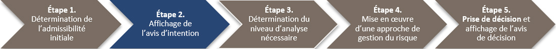 L'étape 2, qui porte sur l'affichage de l'avis d'intention, est présentée dans le contexte de l'approche plus vaste suggérée de la décision concernant la probabilité que la réalisation d'un projet entraîne des effets environnementaux négatifs importants.