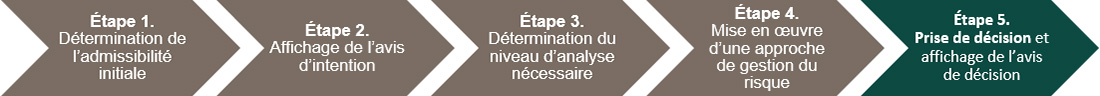 L'étape 5, qui consiste à la prise de décision et à l'affichage de l'avis de décision, est présentée dans le contexte de l'approche plus vaste suggérée de la décision concernant la probabilité qu'un projet entraîne des effets environnementaux négatifs importants.