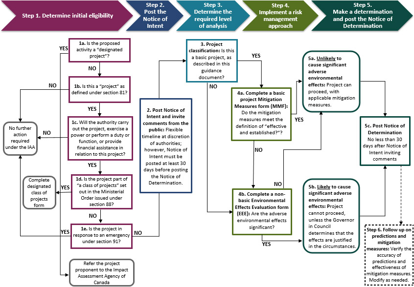 Figure 1: Approach to Making a Determination under Sections 82 and 83 of the Impact Assessment Act