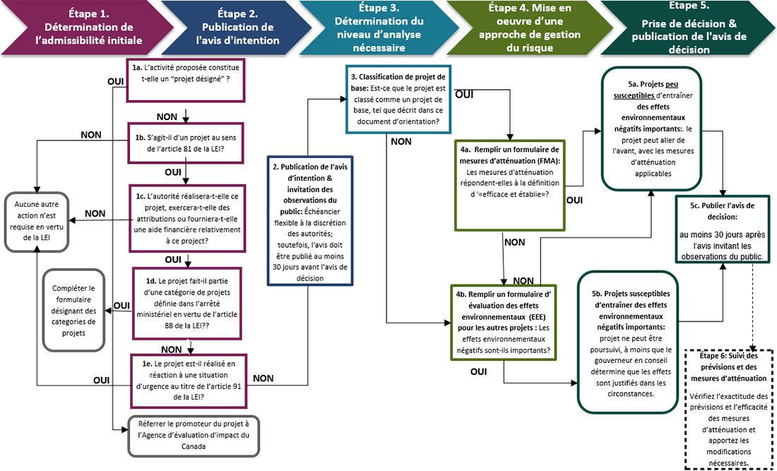 Figure 1 : Approche décisionnelle en vertu des articles 82 et 83 de la Loi sur l’évaluation d’impact