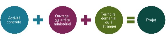 Figure 2 : Critères de projet : Activité concrète relativement à un ouvrage ou à une liste d'inclusion