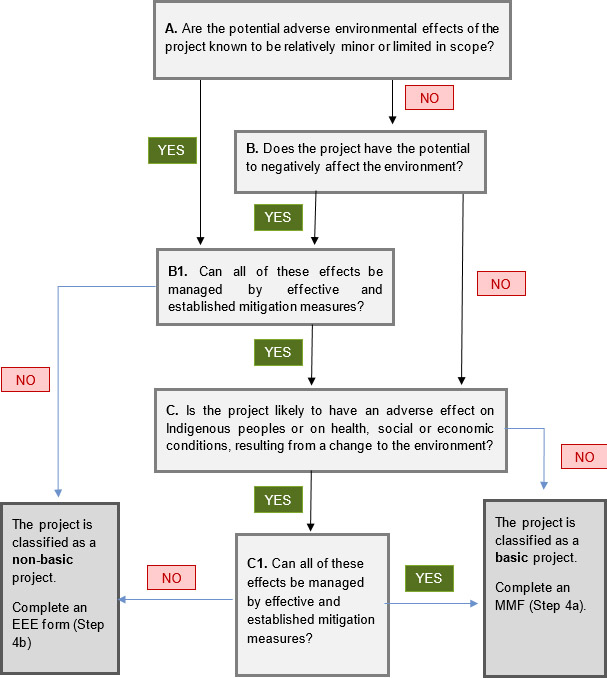 Figure 5: Project Classification Flow Chart (see relevant form called Project Classification 2 in Appendix C)