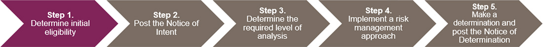 Step 1, which is to determine initial eligibility, is highlighted within the broader suggested approach to determining a project’s likelihood to cause significant adverse environmental effects.