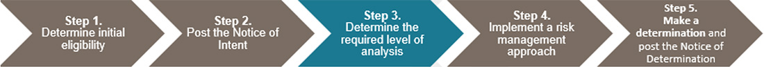 Step 3, which is to determine the required level of analysis, is highlighted within the broader suggested approach to determining a project’s likelihood to cause significant adverse environmental effects.