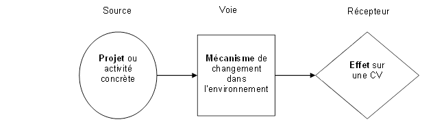 Figure 4: Modèle Source-voie-récepteur - Description: Ce chiffre représente graphiquement le modèle source voie-récepteur et montre les liens entre la source, la voie et le récepteur.