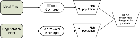 Figure 7: Compensatpry cumulative effects - Description: This figure depicts the compensatory cumulative environmental effects for the mine example above. It shows how the compensatory cumulative environmental effects could result in no net measurable change to the fish population.
