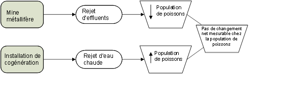 Figure 7: Compensatpry effets cumulatifs - Description: Cette figure illustre les effets environnementaux cumulatifs compensatoires pour l'exemple ci-dessus de la mine. Il montre comment les effets cumulatifs environnementaux compensatoires pourraient entraîner aucun changement net mesurable pour la population de poissons.