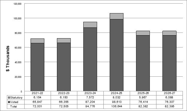 Figure 1: Departmental spending 2021–22 to 2026–27