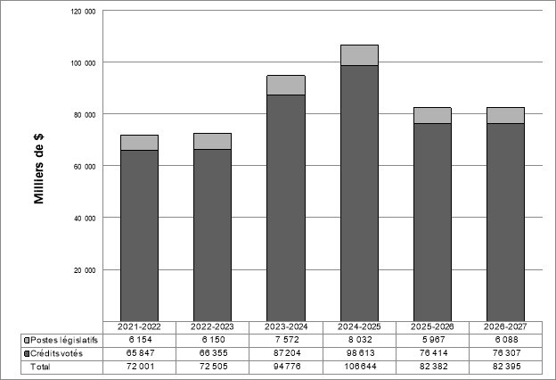 Figure 1 : Dépenses ministérielles de 2021–2022 à 2026–2027
