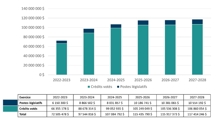 Le graphique 1 résume le financement voté et législatif du ministère pour la période de 2022-2023 à 2027-2028.