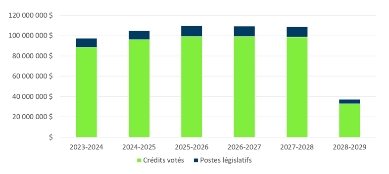Graph 1 summarizes the department's approved voted and statutory funding from 2023-24 to 2028-29.