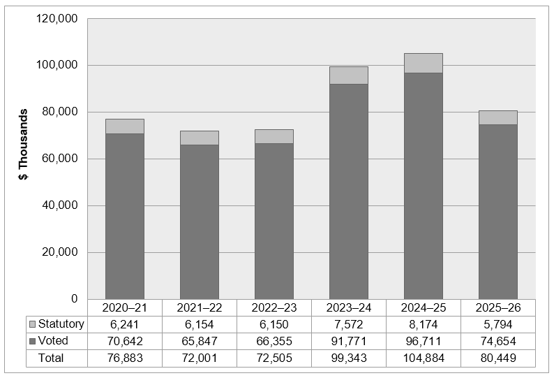 Spending 2020–21 to 2025–26