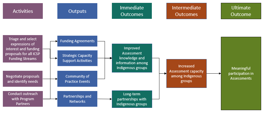 Indigenous Capacity Support Program