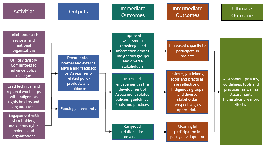 Policy Dialogue Program