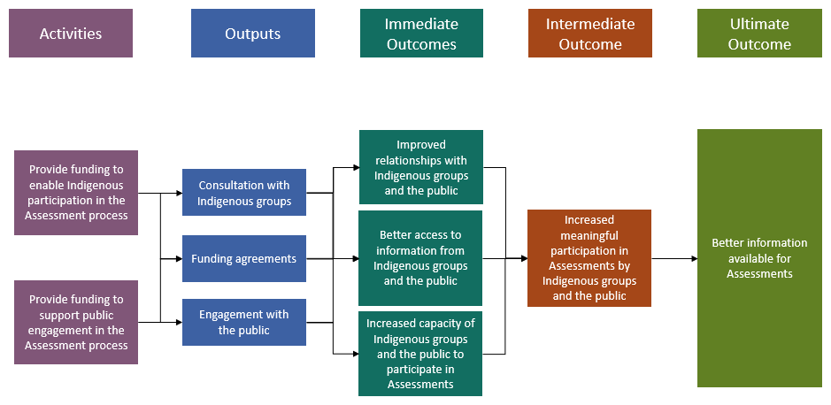 Participant Funding Program