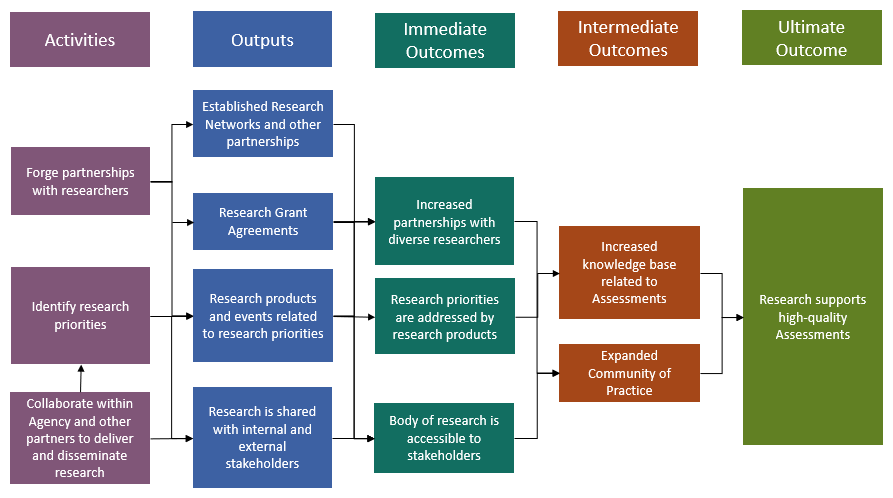 Research Program