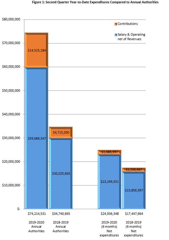 Figure 1: Second Quarter Year-to-Date Expenditures Compared to Annual Authorities