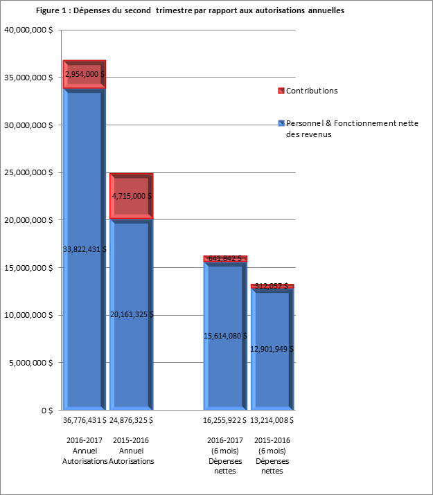 Figure 1 : Dépenses cumulatives du second trimestre par rapport aux autorisations annuelles