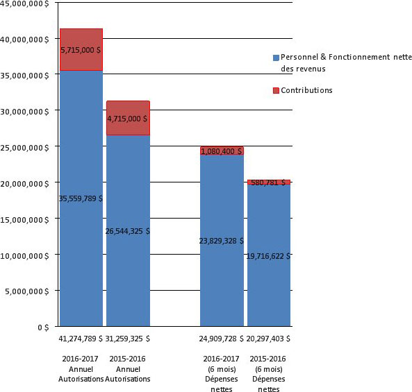 Figure 1: Autorisations annuelles par rapport aux dépenses cumulatives au troisième trimestre