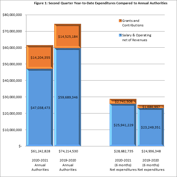 Figure 1: Second Quarter Year-to-Date Expenditures Compared to Annual Authorities