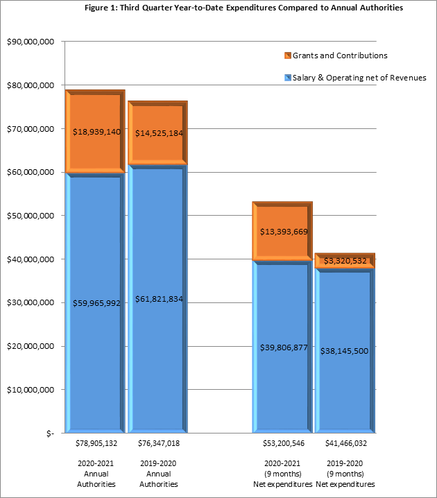 Figure 1: Third Quarter Year-to-Date Expenditures Compared to Annual Authorities