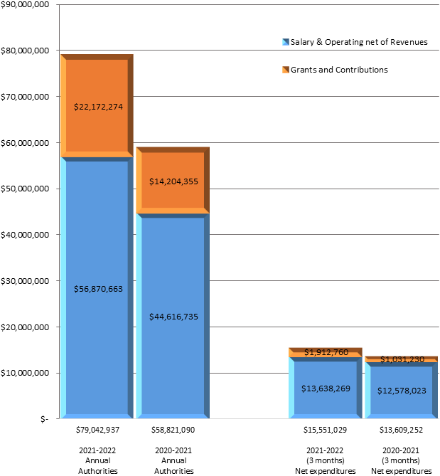 Figure 1: First Quarter Year-to-Date Expenditures Compared to Annual Authorities